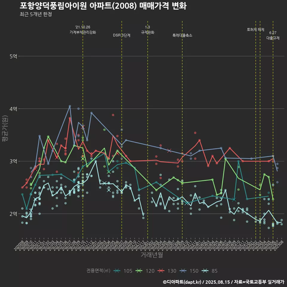 포항양덕풍림아이원 아파트(2008) 매매가격 변화