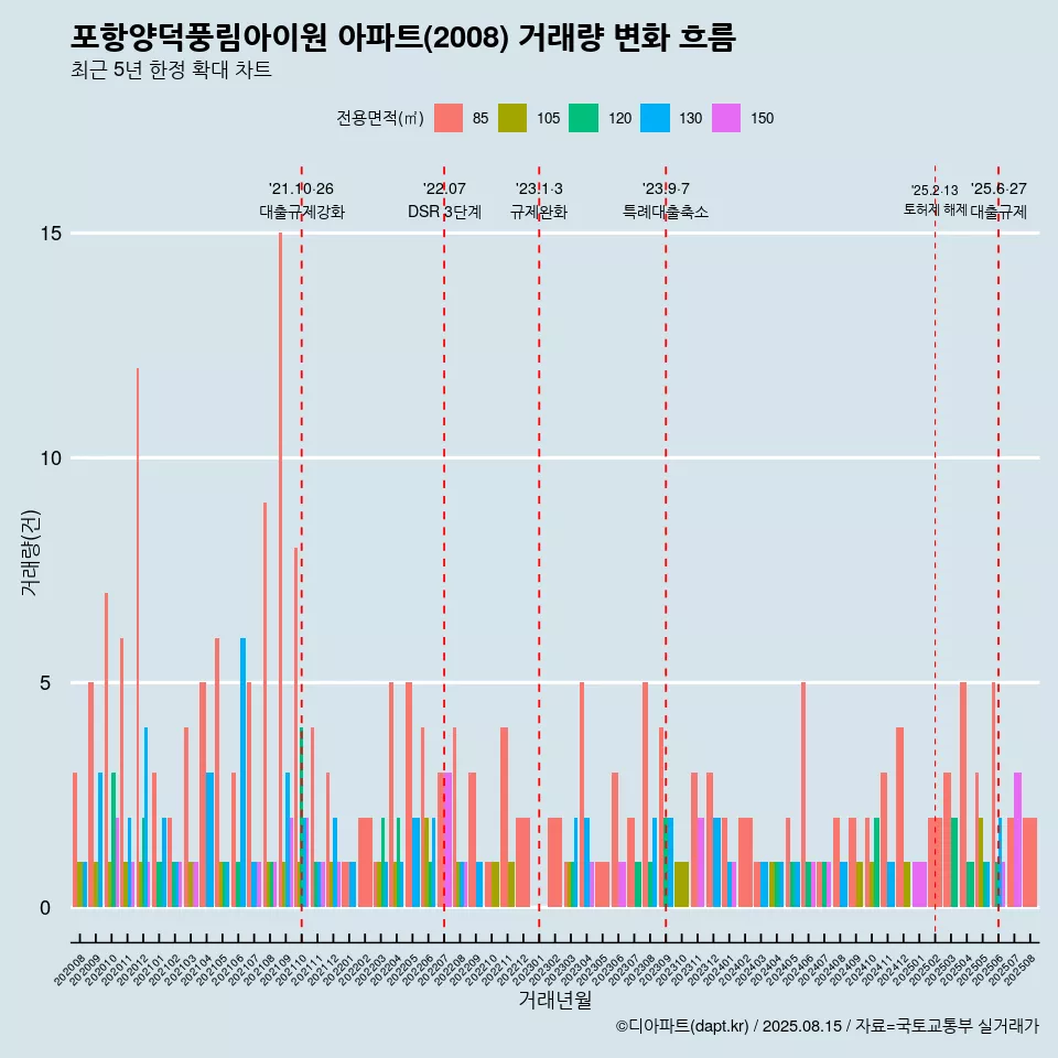 포항양덕풍림아이원 아파트(2008) 거래량 변화 흐름