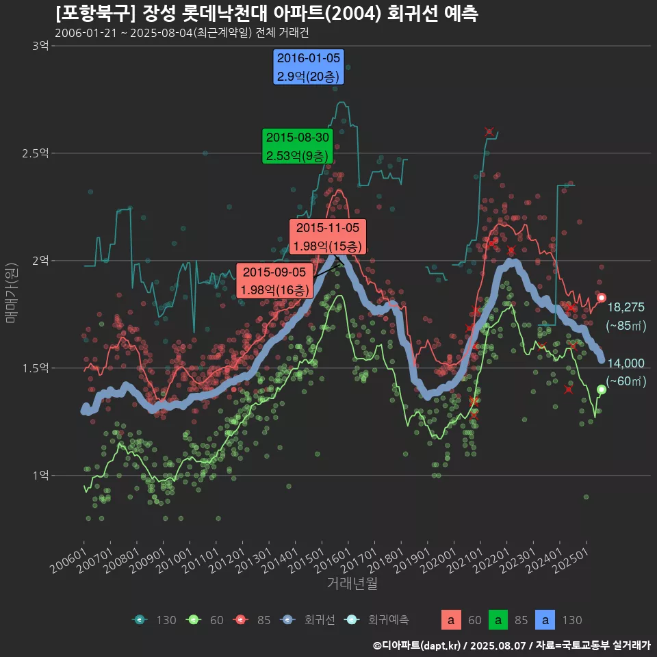 [포항북구] 장성 롯데낙천대 아파트(2004) 회귀선 예측