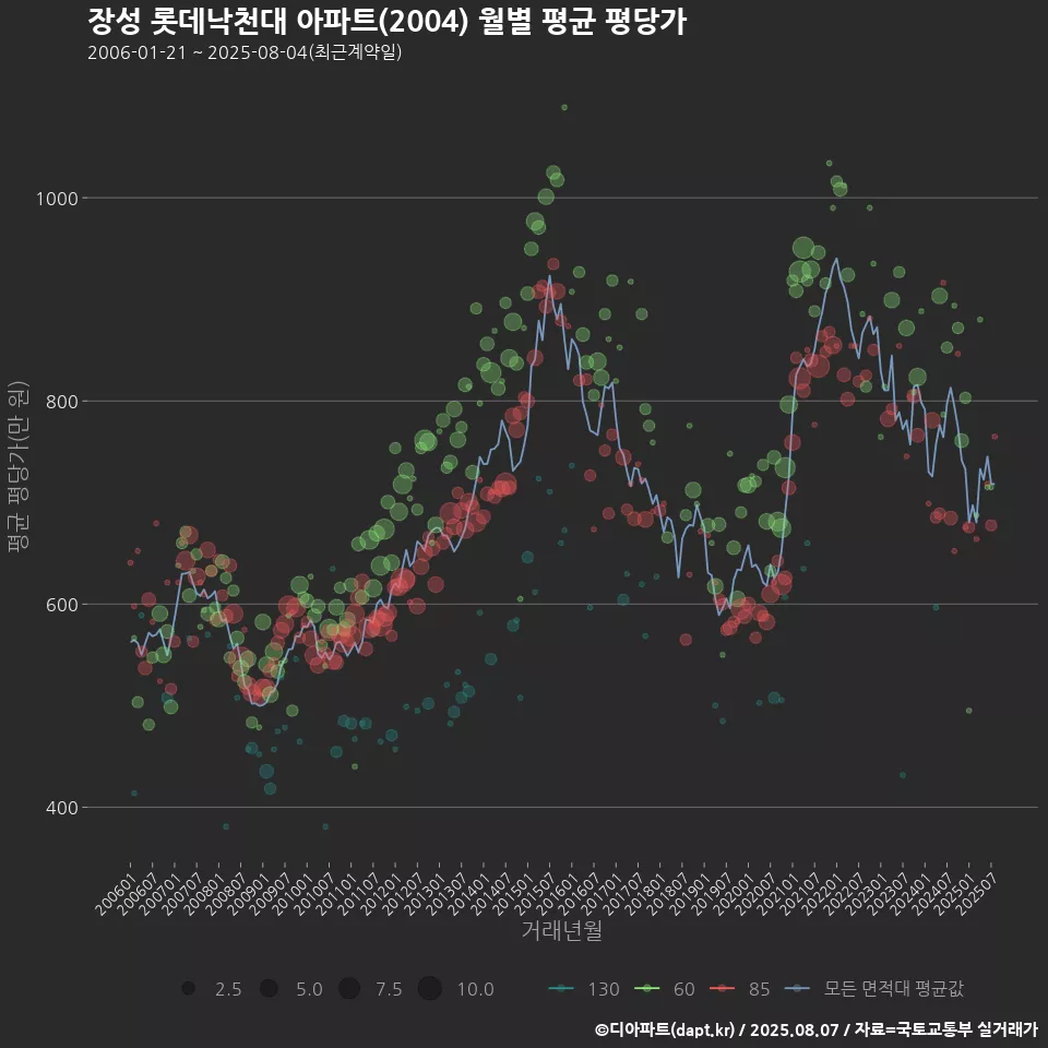장성 롯데낙천대 아파트(2004) 월별 평균 평당가