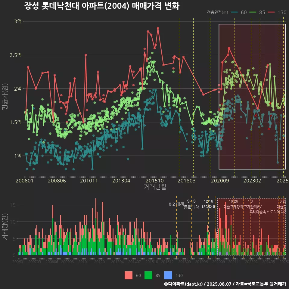장성 롯데낙천대 아파트(2004) 매매가격 변화