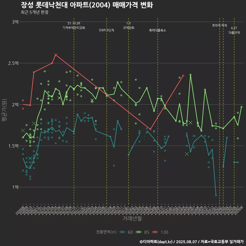 장성 롯데낙천대 아파트(2004) 매매가격 변화