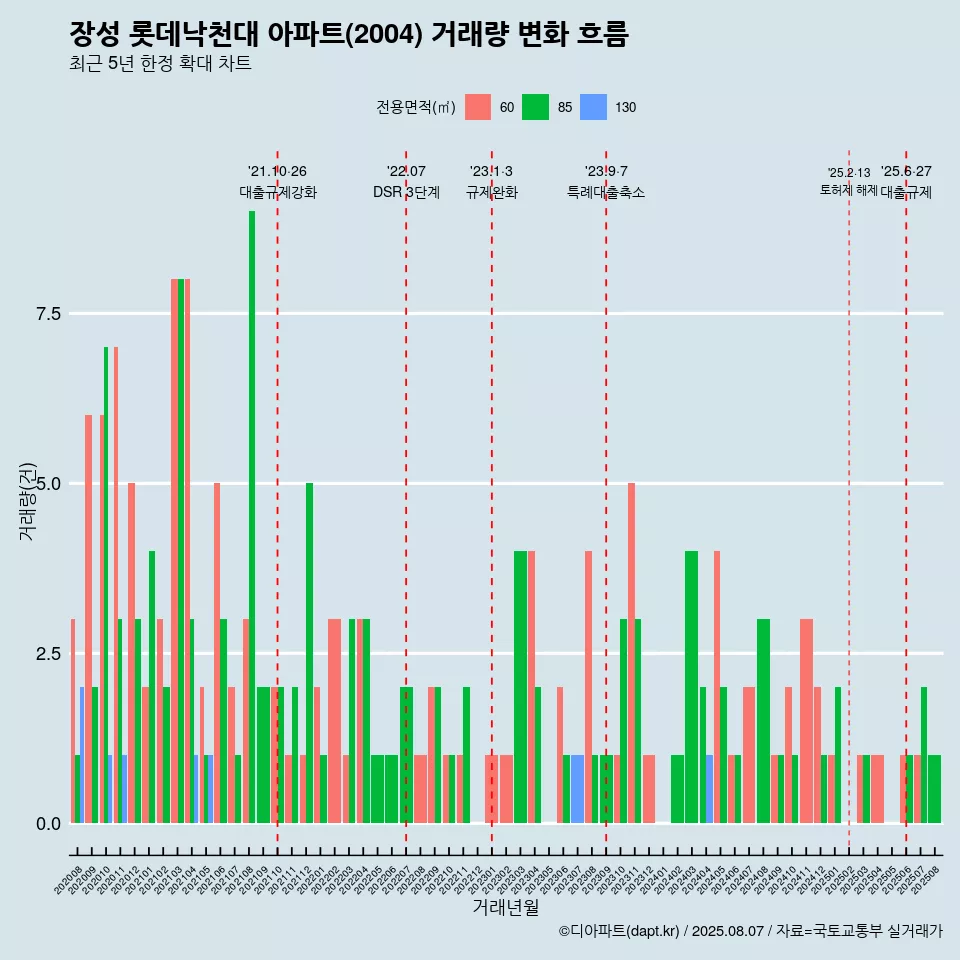 장성 롯데낙천대 아파트(2004) 거래량 변화 흐름