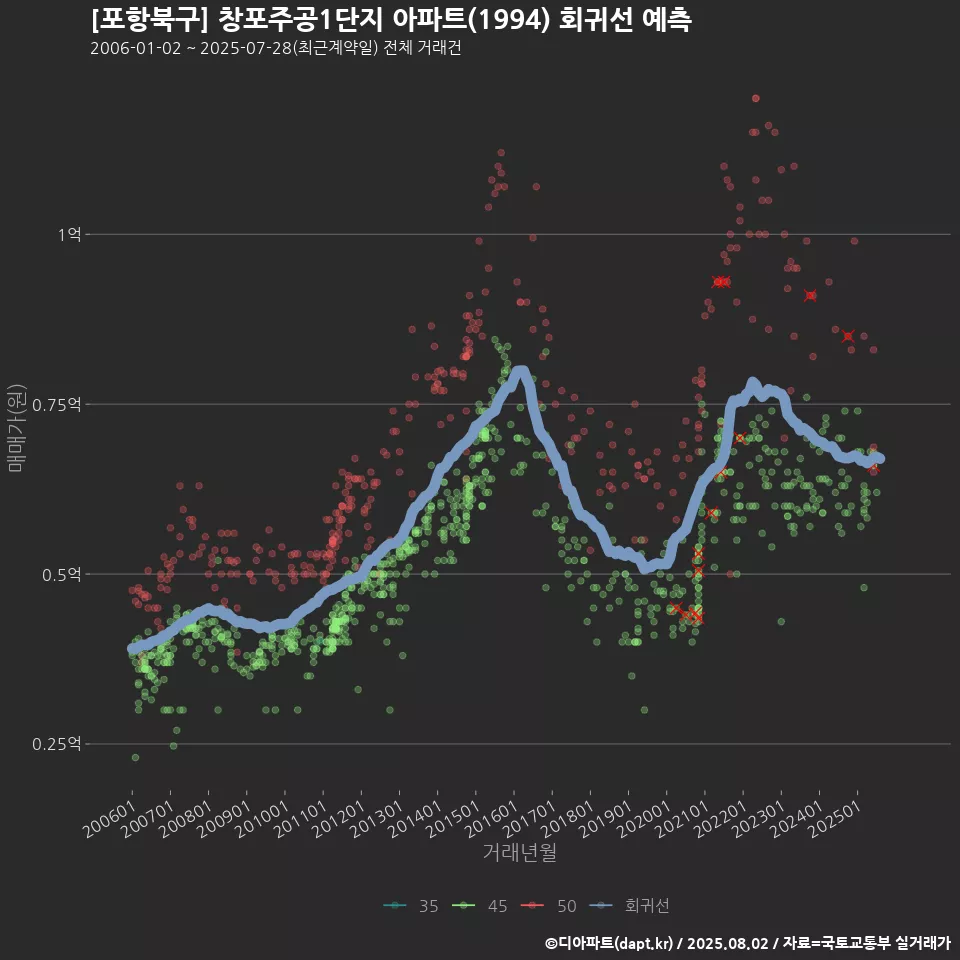 [포항북구] 창포주공1단지 아파트(1994) 회귀선 예측
