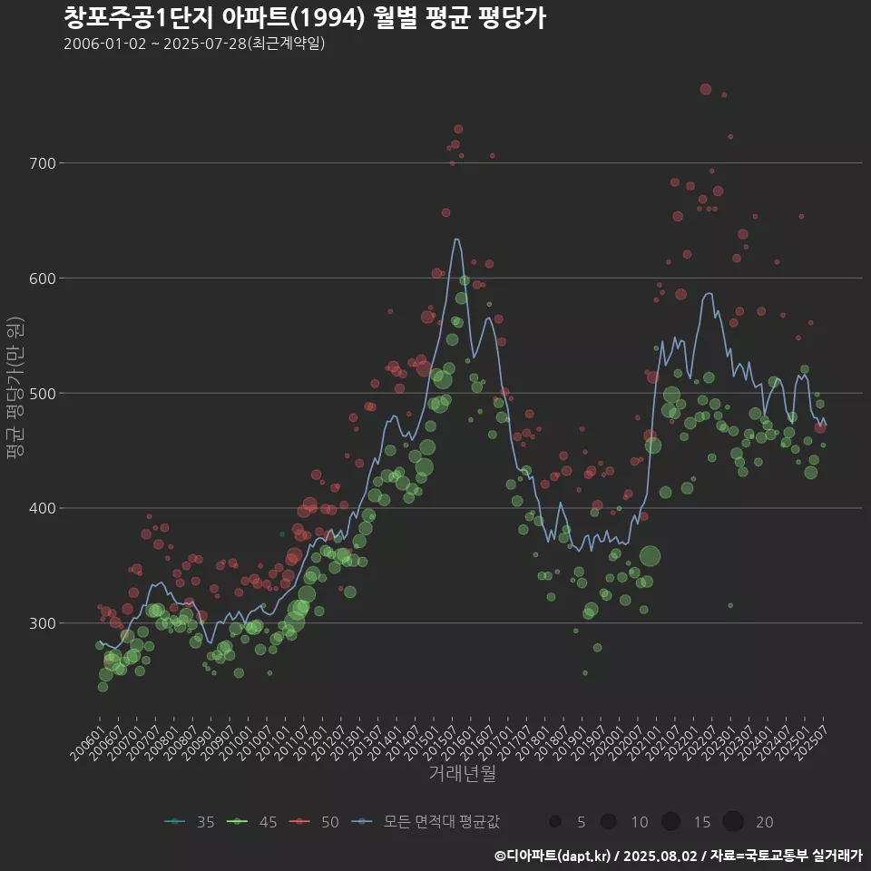창포주공1단지 아파트(1994) 월별 평균 평당가