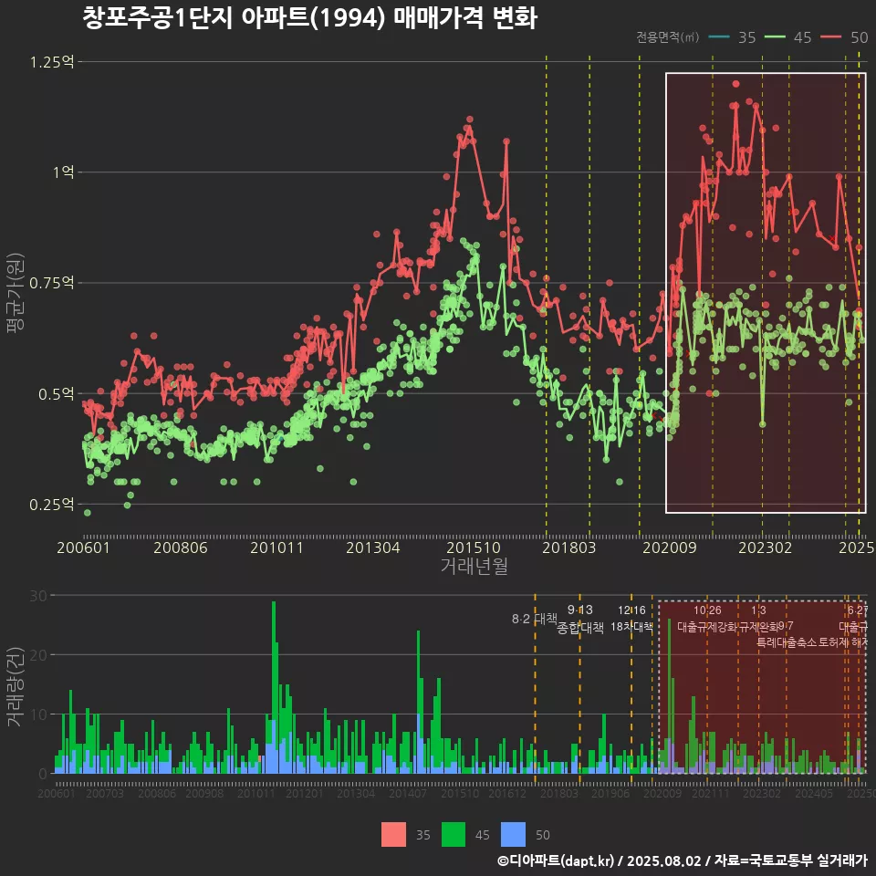 창포주공1단지 아파트(1994) 매매가격 변화