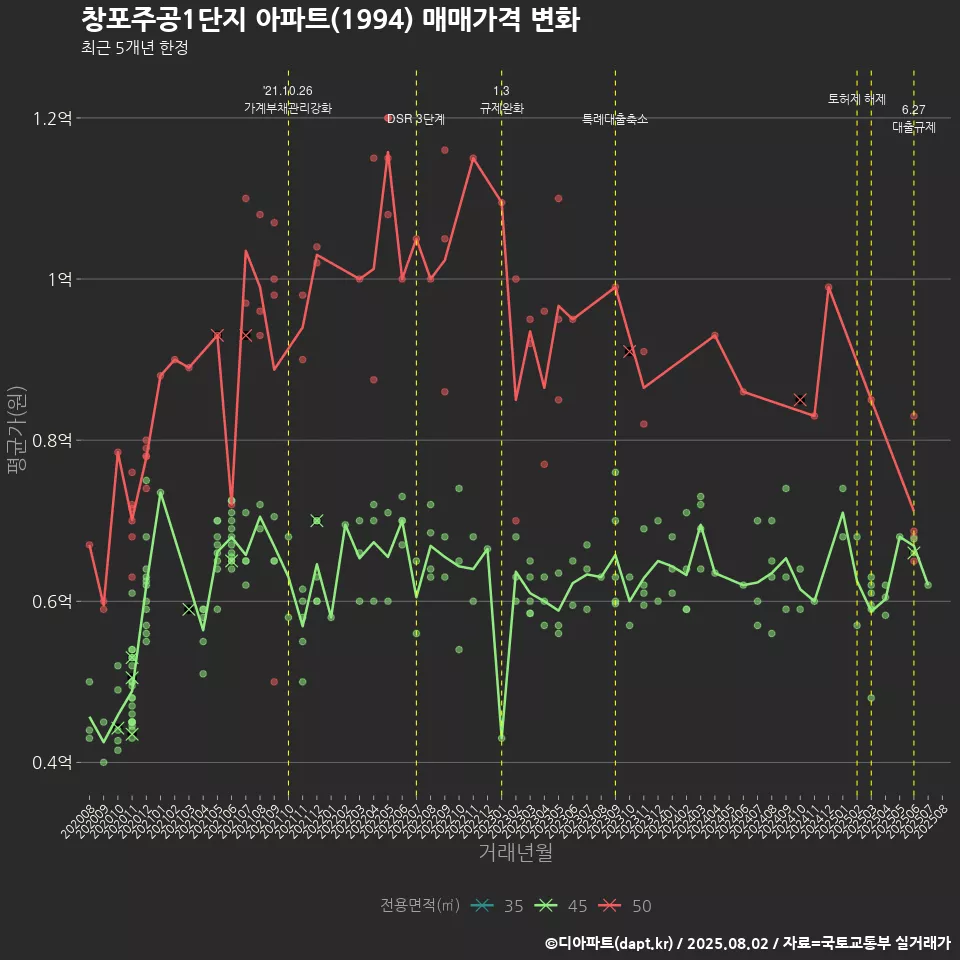 창포주공1단지 아파트(1994) 매매가격 변화