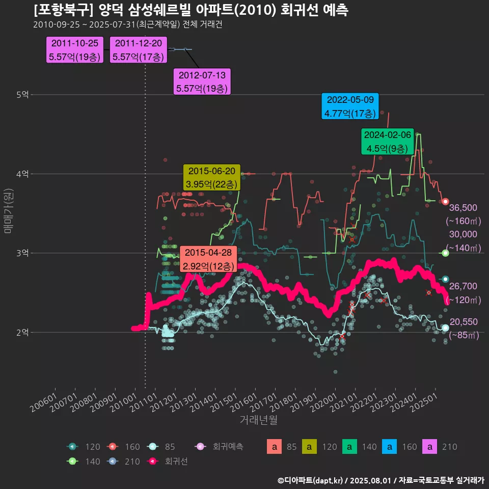 [포항북구] 양덕 삼성쉐르빌 아파트(2010) 회귀선 예측