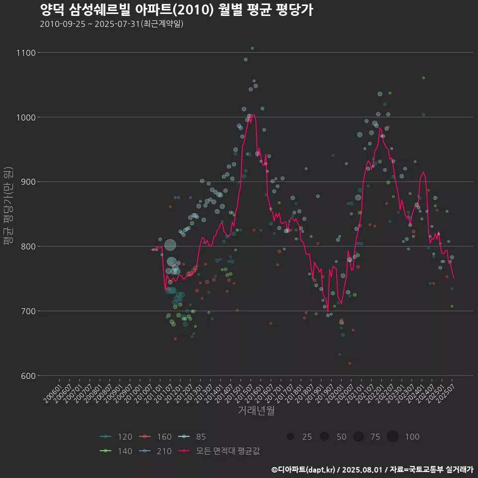 양덕 삼성쉐르빌 아파트(2010) 월별 평균 평당가
