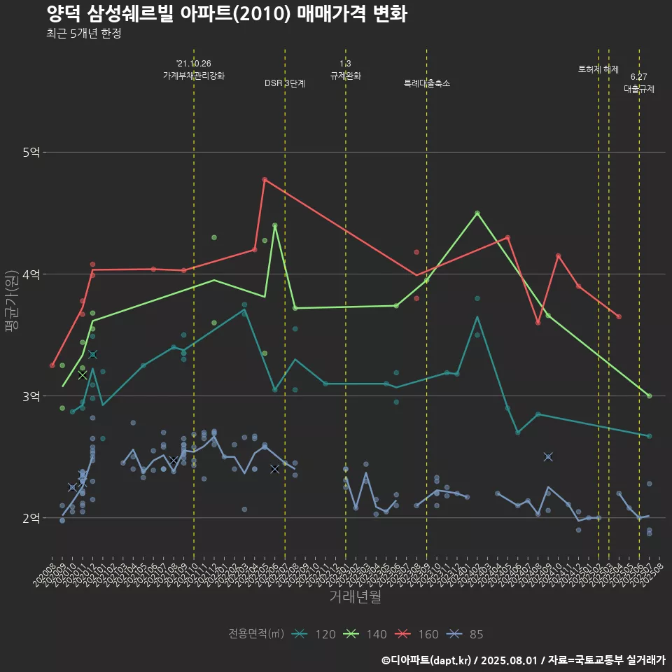 양덕 삼성쉐르빌 아파트(2010) 매매가격 변화