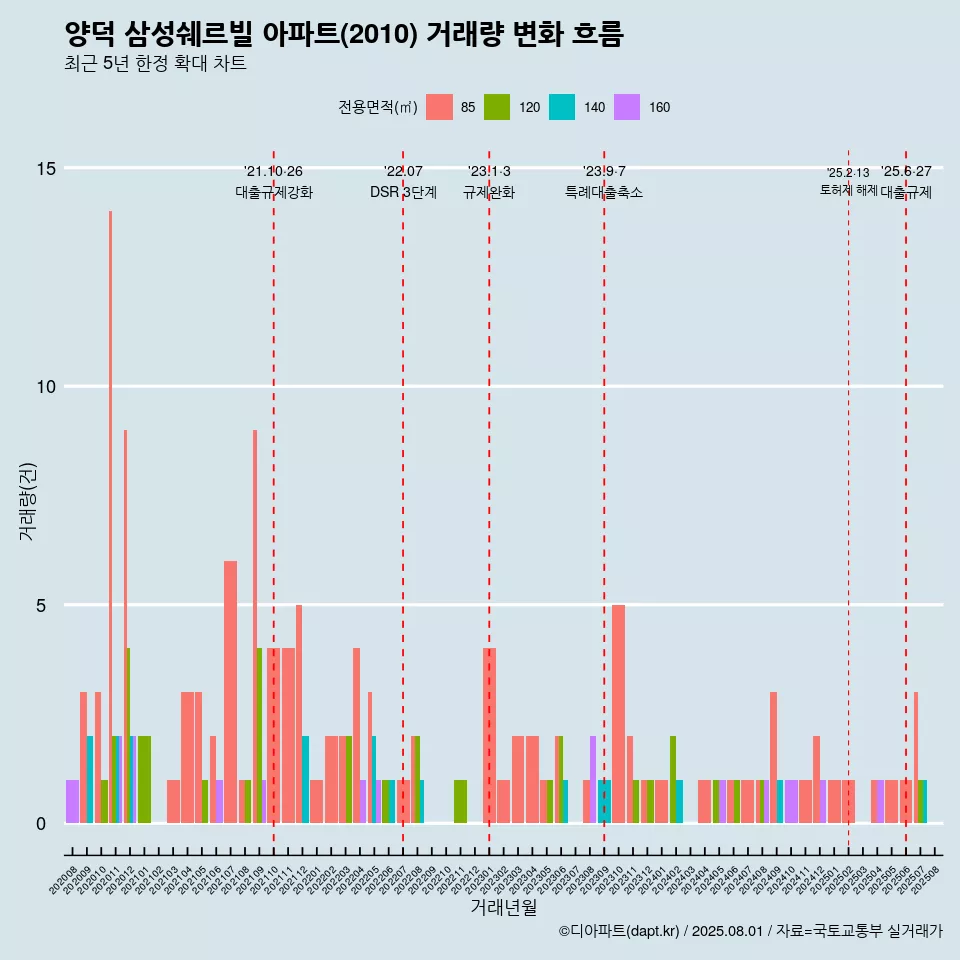 양덕 삼성쉐르빌 아파트(2010) 거래량 변화 흐름