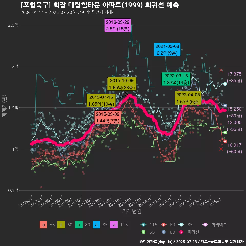 [포항북구] 학잠 대림힐타운 아파트(1999) 회귀선 예측