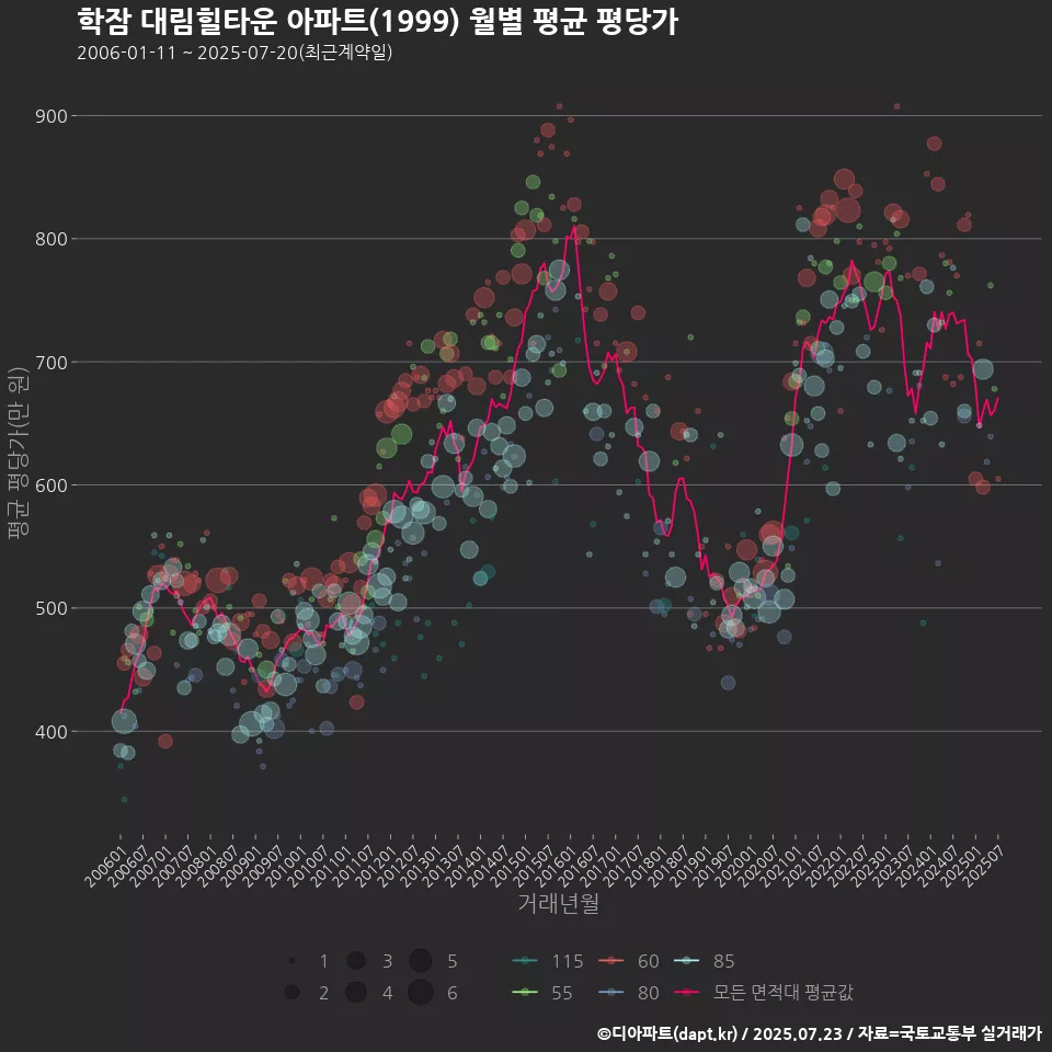 학잠 대림힐타운 아파트(1999) 월별 평균 평당가