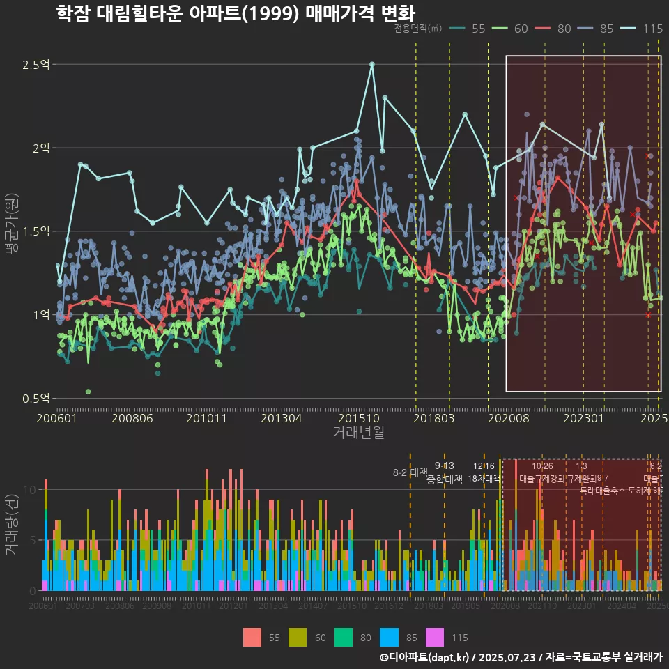 학잠 대림힐타운 아파트(1999) 매매가격 변화