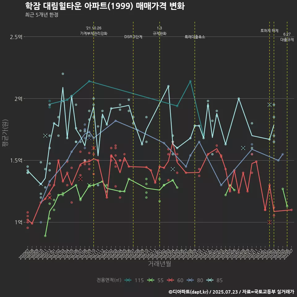 학잠 대림힐타운 아파트(1999) 매매가격 변화