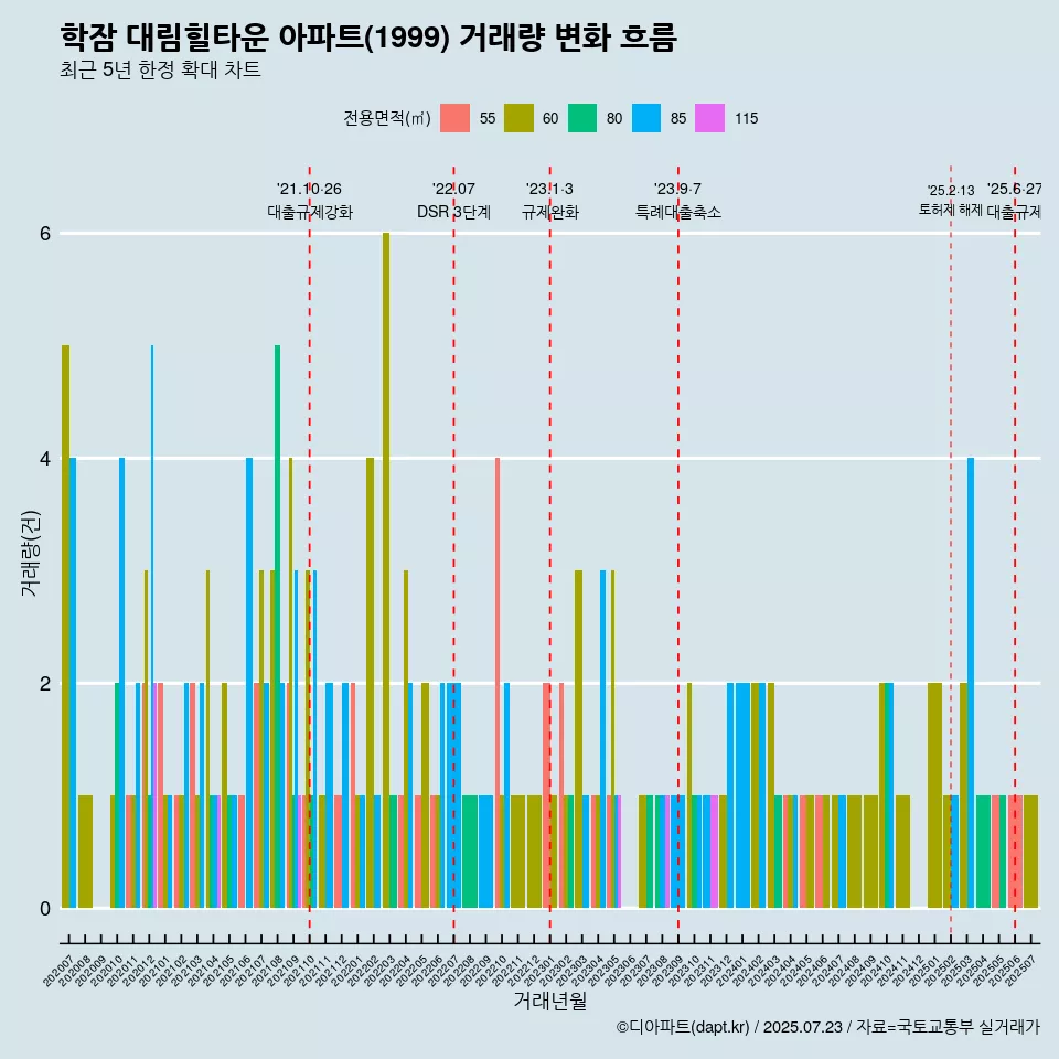 학잠 대림힐타운 아파트(1999) 거래량 변화 흐름