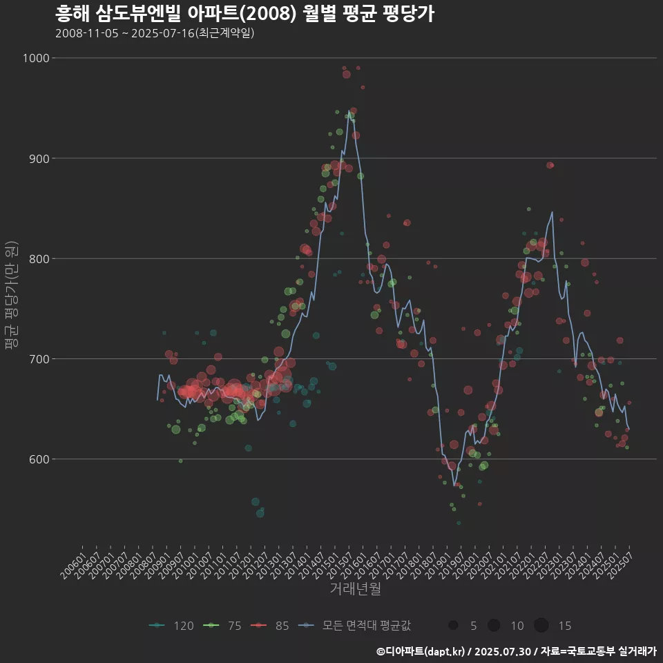 흥해 삼도뷰엔빌 아파트(2008) 월별 평균 평당가