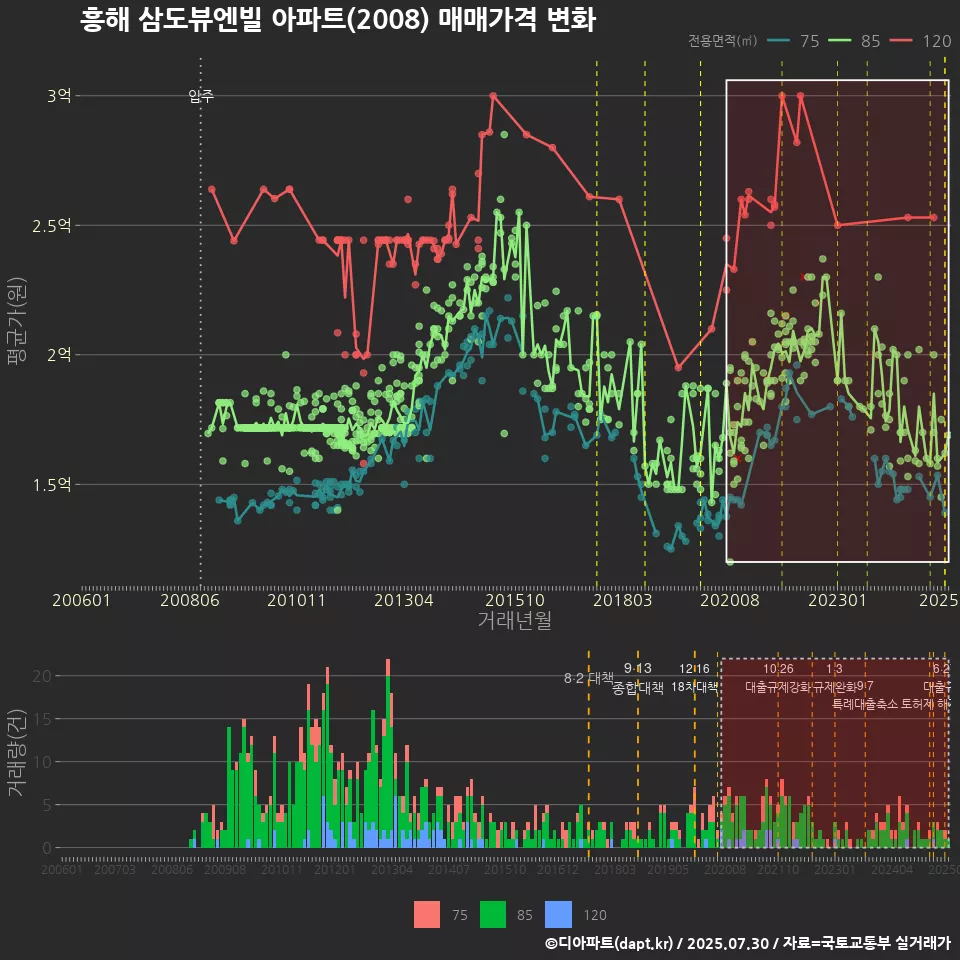 흥해 삼도뷰엔빌 아파트(2008) 매매가격 변화