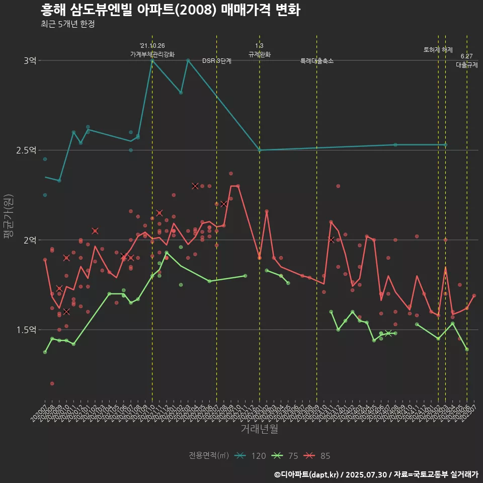 흥해 삼도뷰엔빌 아파트(2008) 매매가격 변화