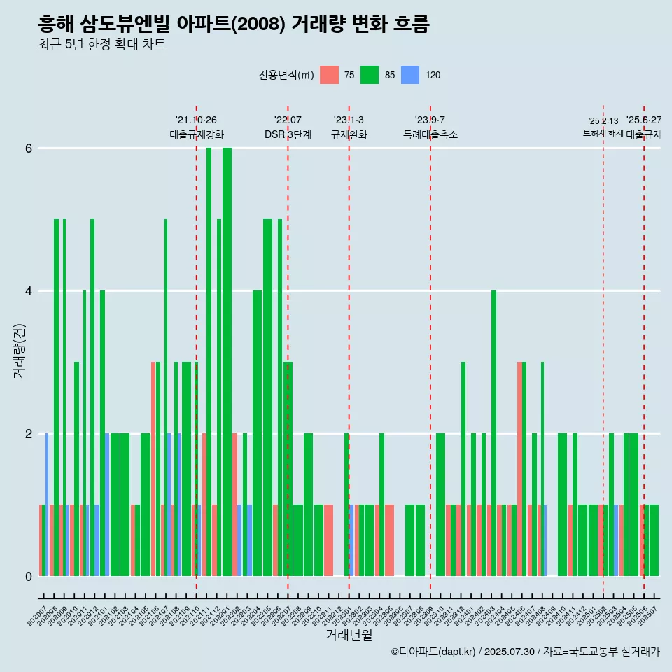 흥해 삼도뷰엔빌 아파트(2008) 거래량 변화 흐름