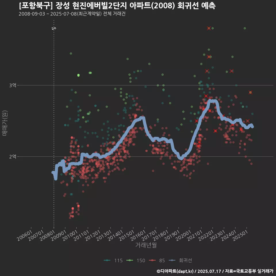 [포항북구] 장성 현진에버빌2단지 아파트(2008) 회귀선 예측