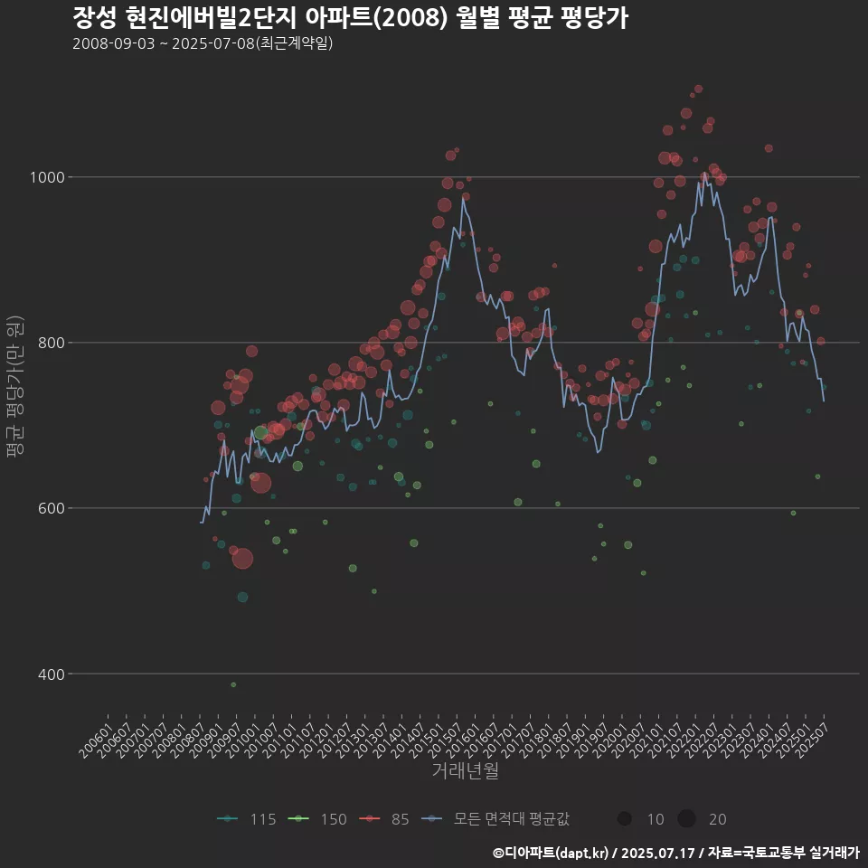 장성 현진에버빌2단지 아파트(2008) 월별 평균 평당가
