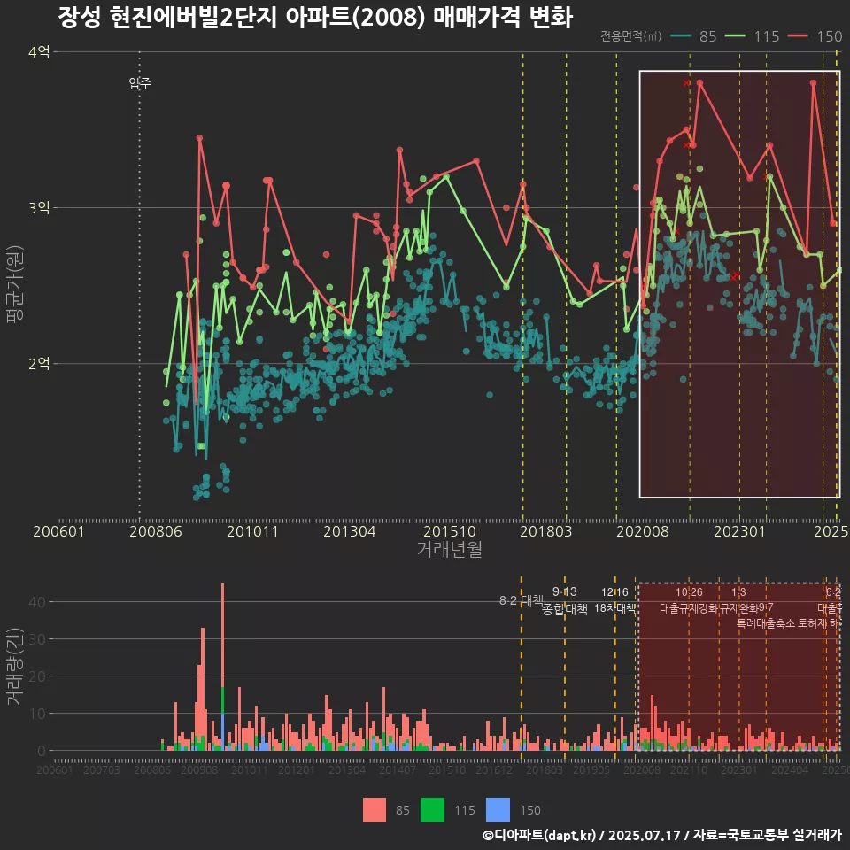 장성 현진에버빌2단지 아파트(2008) 매매가격 변화