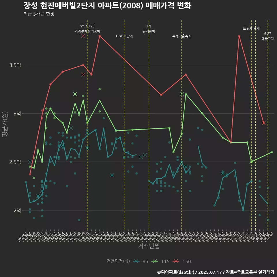 장성 현진에버빌2단지 아파트(2008) 매매가격 변화