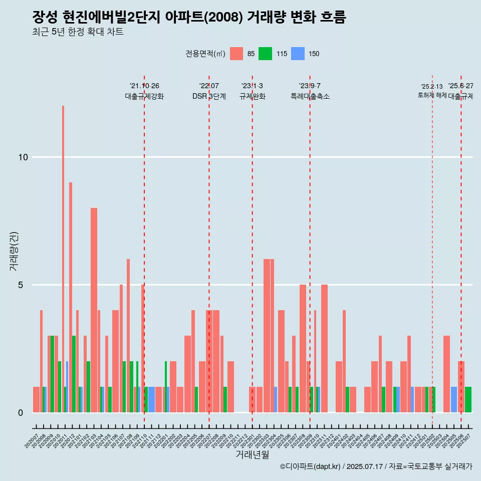 장성 현진에버빌2단지 아파트(2008) 거래량 변화 흐름