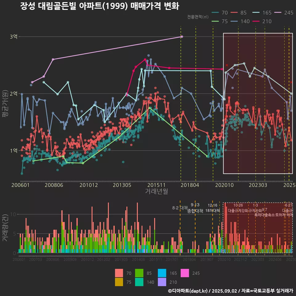 장성 대림골든빌 아파트(1999) 매매가격 변화