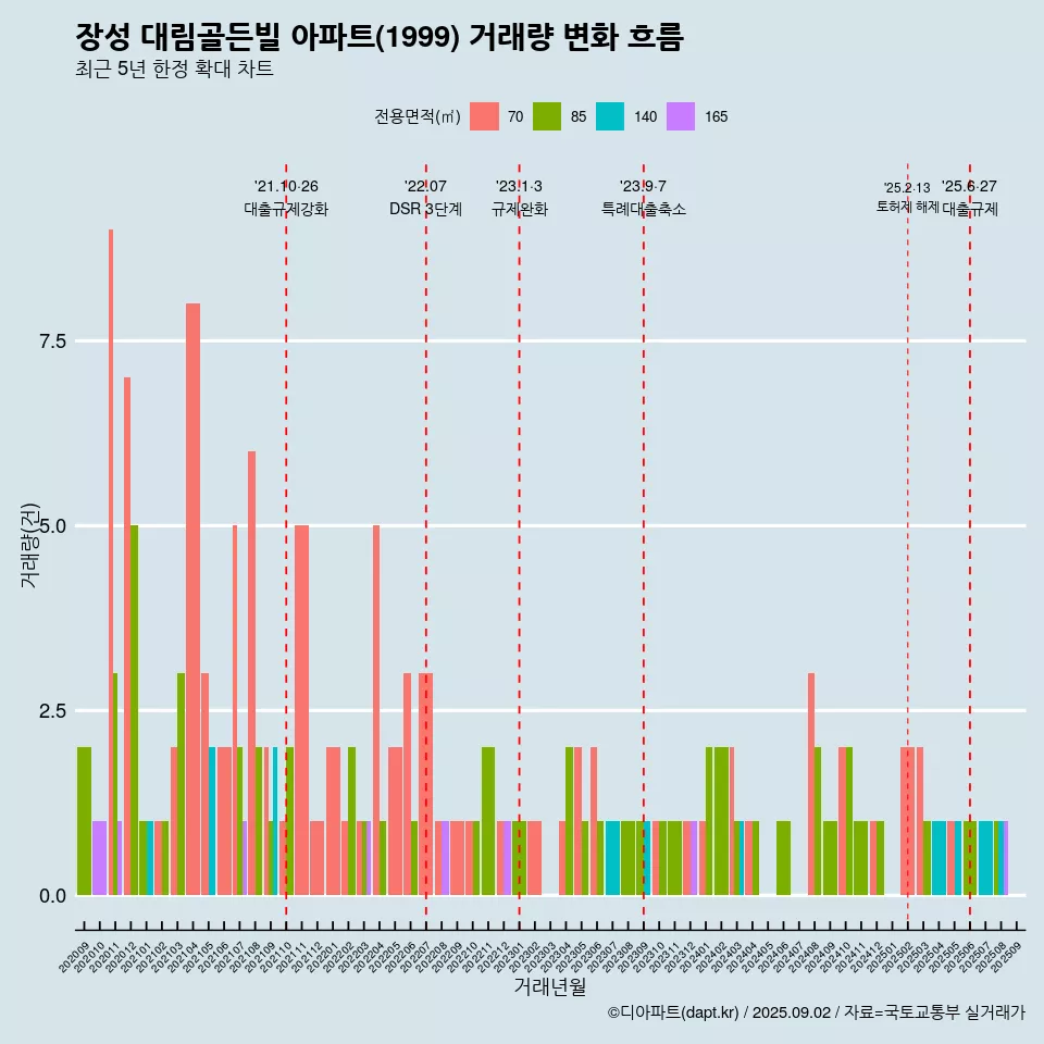 장성 대림골든빌 아파트(1999) 거래량 변화 흐름
