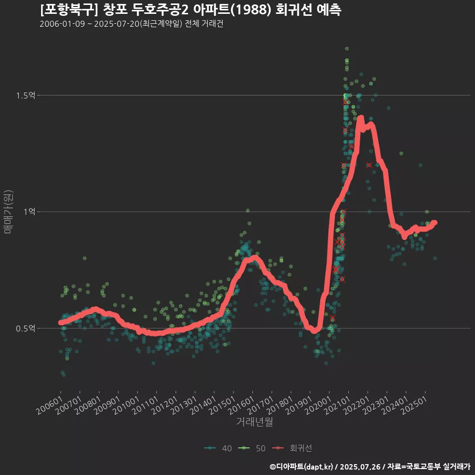 [포항북구] 창포 두호주공2 아파트(1988) 회귀선 예측