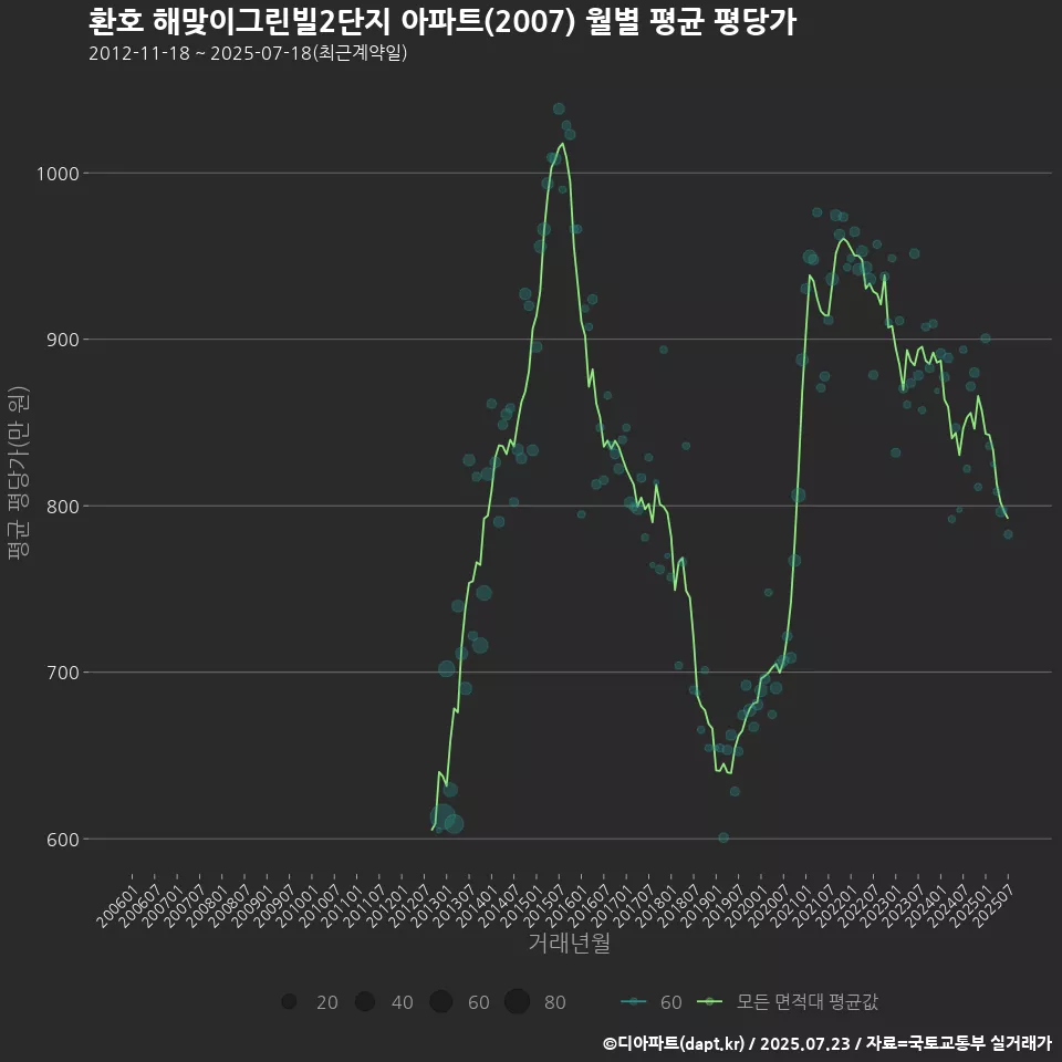 환호 해맞이그린빌2단지 아파트(2007) 월별 평균 평당가