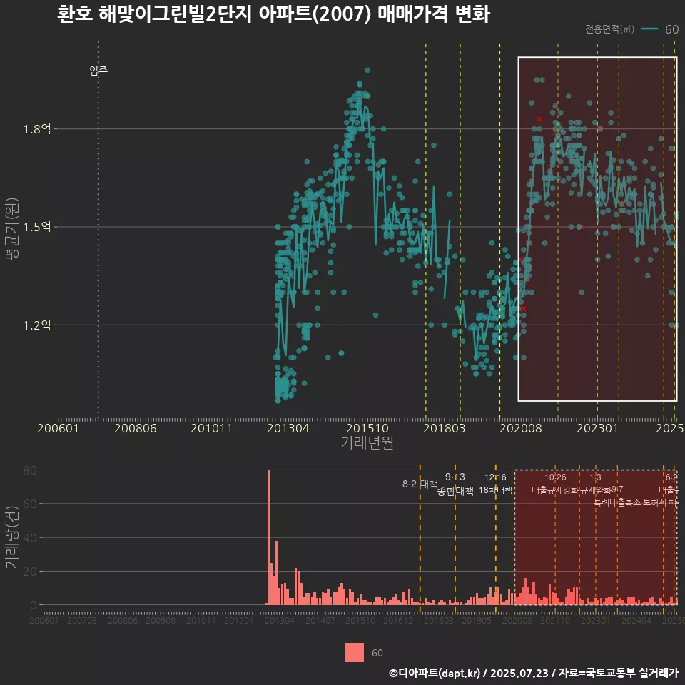 환호 해맞이그린빌2단지 아파트(2007) 매매가격 변화