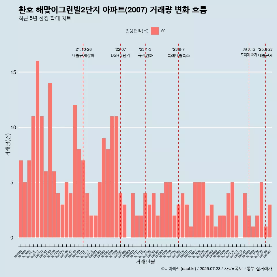 환호 해맞이그린빌2단지 아파트(2007) 거래량 변화 흐름