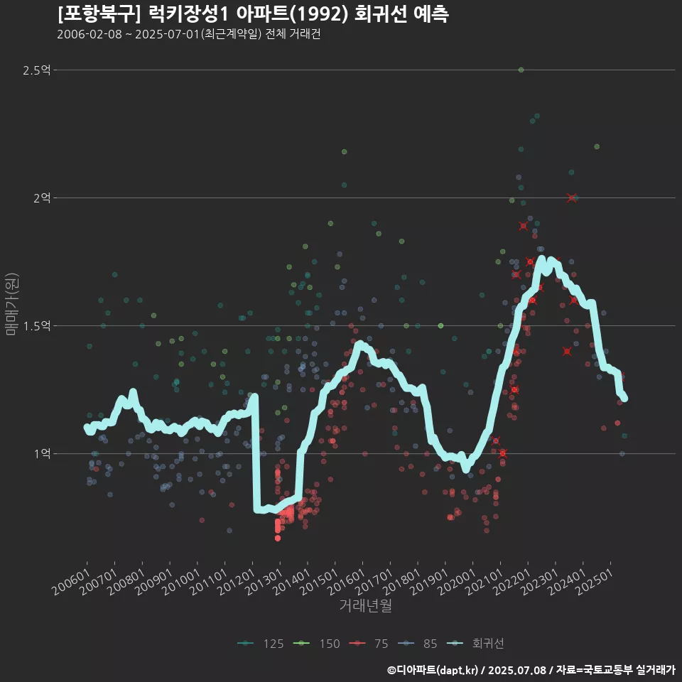 [포항북구] 럭키장성1 아파트(1992) 회귀선 예측