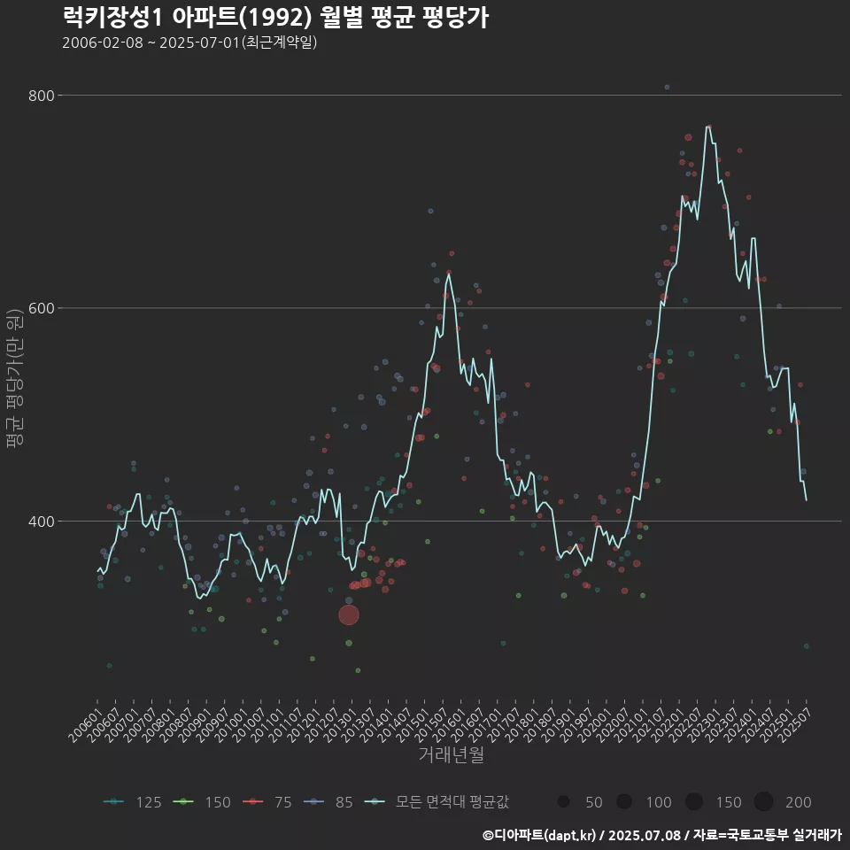 럭키장성1 아파트(1992) 월별 평균 평당가