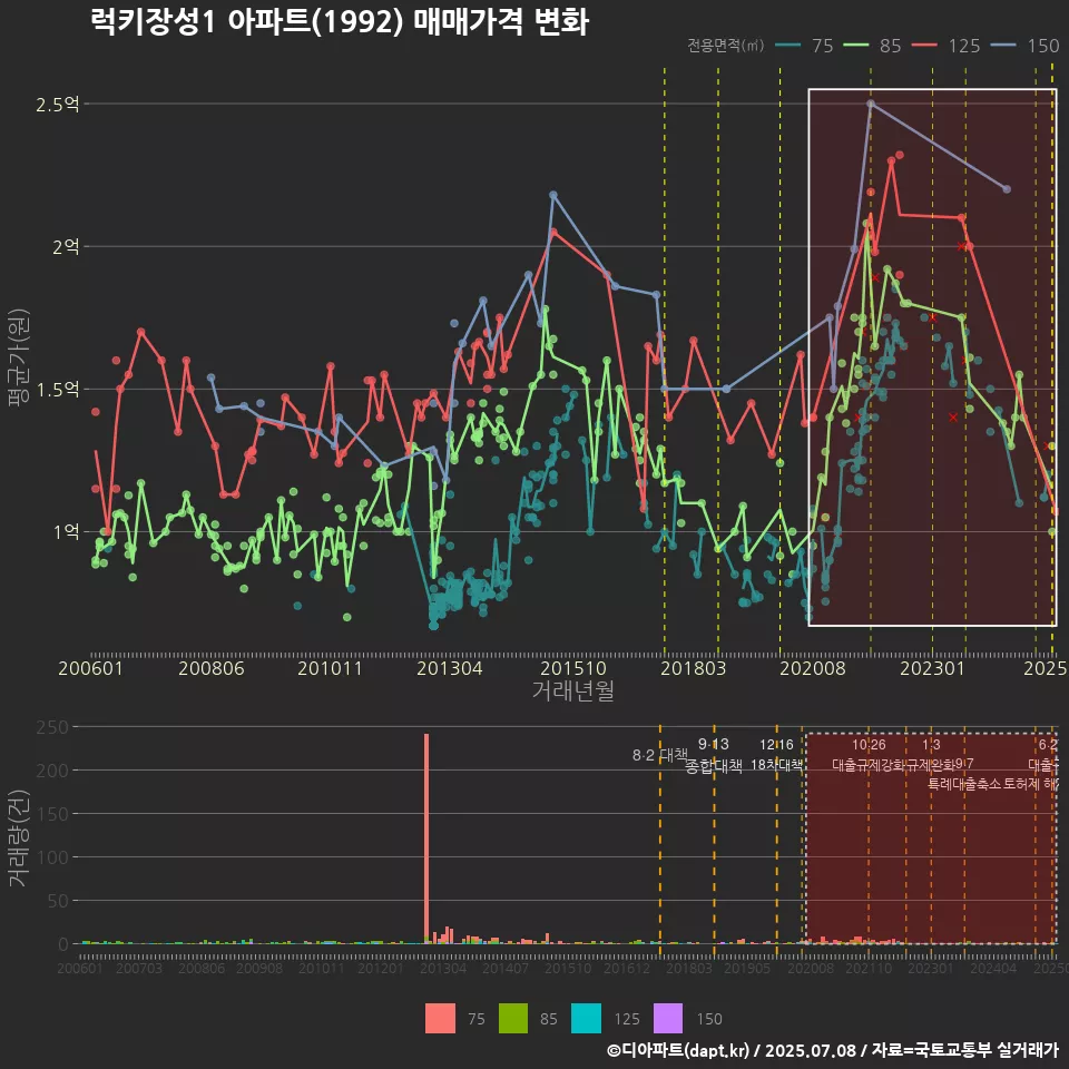 럭키장성1 아파트(1992) 매매가격 변화