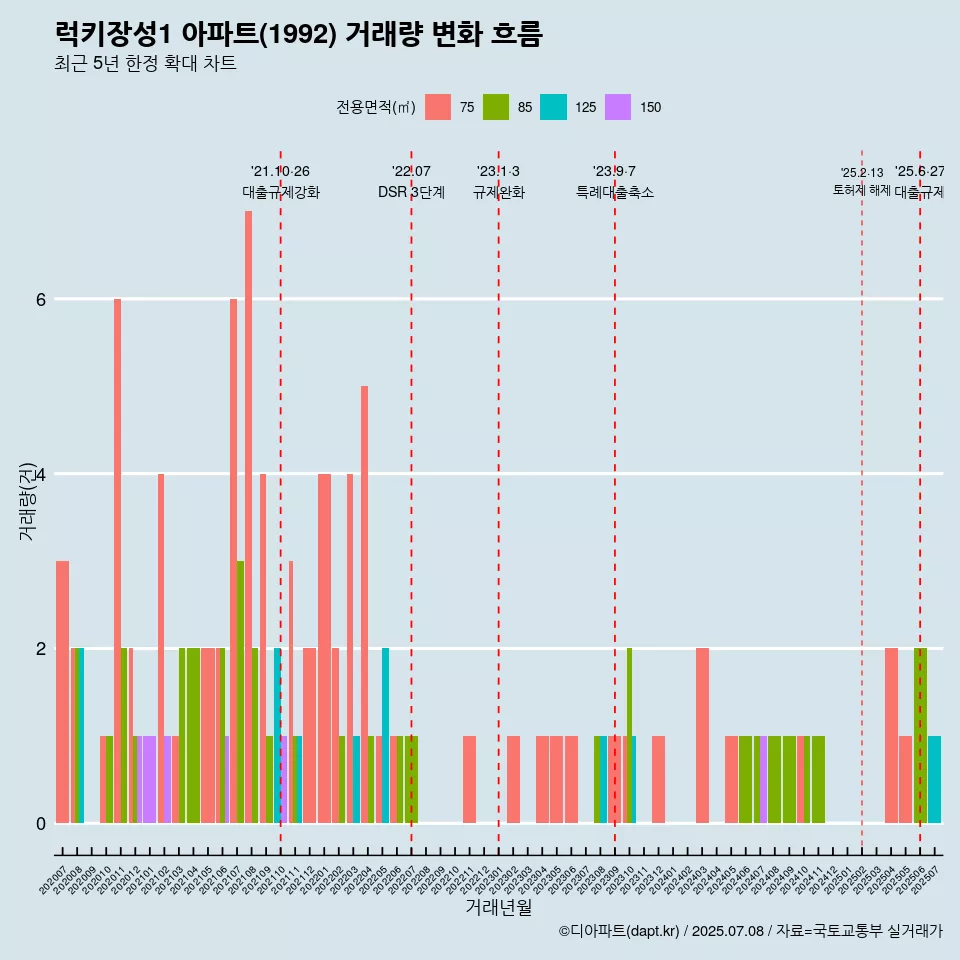 럭키장성1 아파트(1992) 거래량 변화 흐름