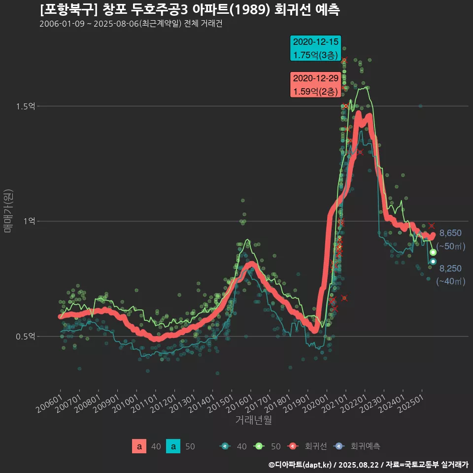 [포항북구] 창포 두호주공3 아파트(1989) 회귀선 예측