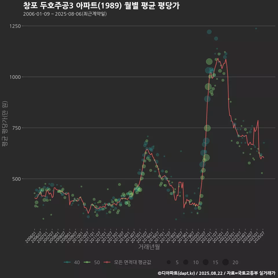 창포 두호주공3 아파트(1989) 월별 평균 평당가