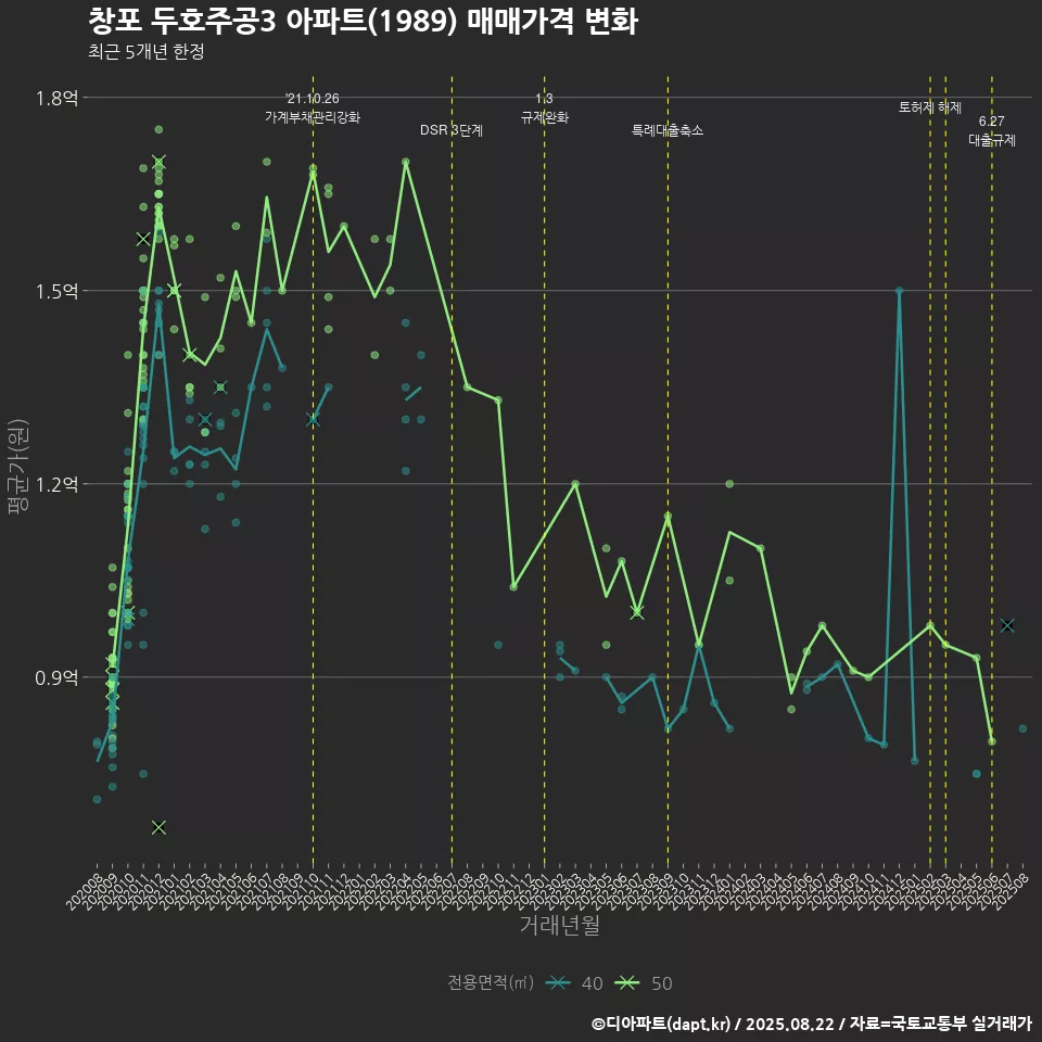 창포 두호주공3 아파트(1989) 매매가격 변화