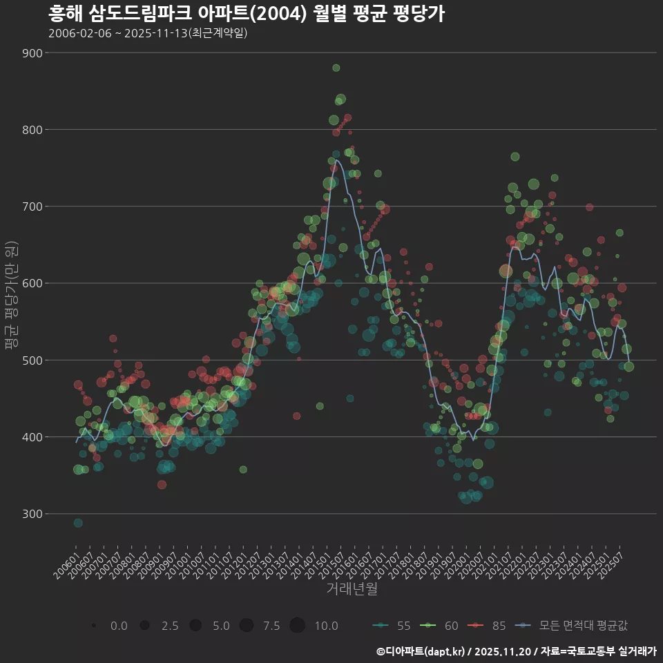 흥해 삼도드림파크 아파트(2004) 월별 평균 평당가