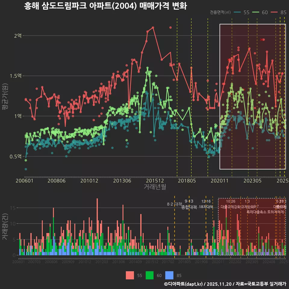 흥해 삼도드림파크 아파트(2004) 매매가격 변화