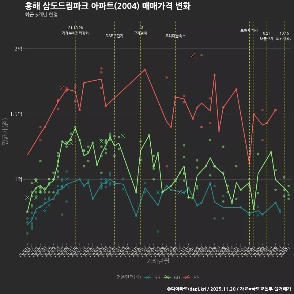 흥해 삼도드림파크 아파트(2004) 매매가격 변화