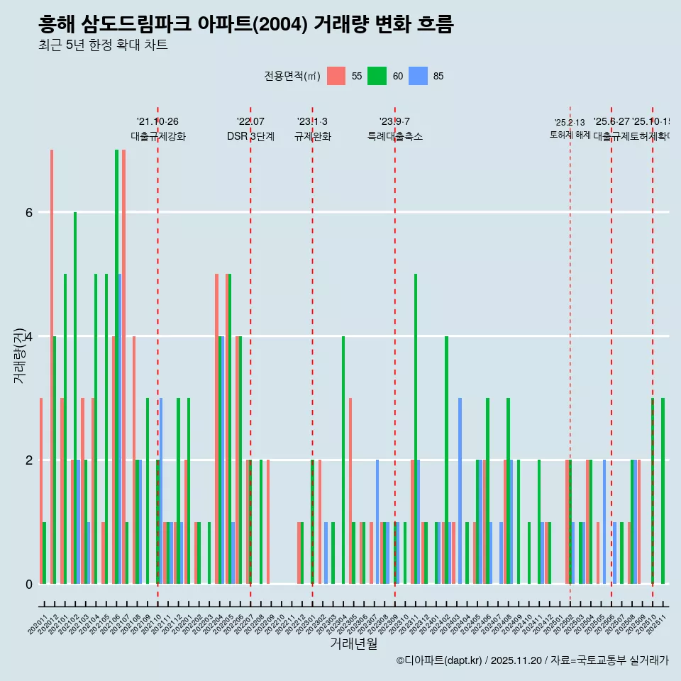 흥해 삼도드림파크 아파트(2004) 거래량 변화 흐름
