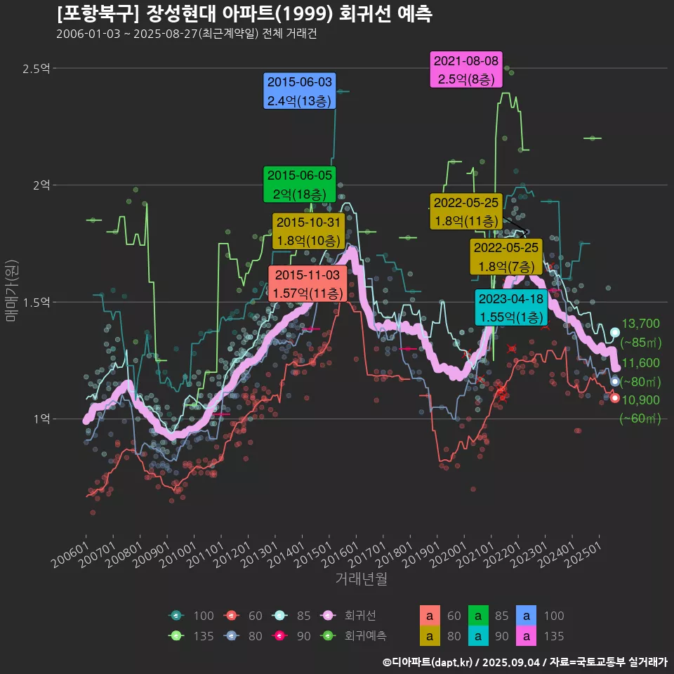 [포항북구] 장성현대 아파트(1999) 회귀선 예측
