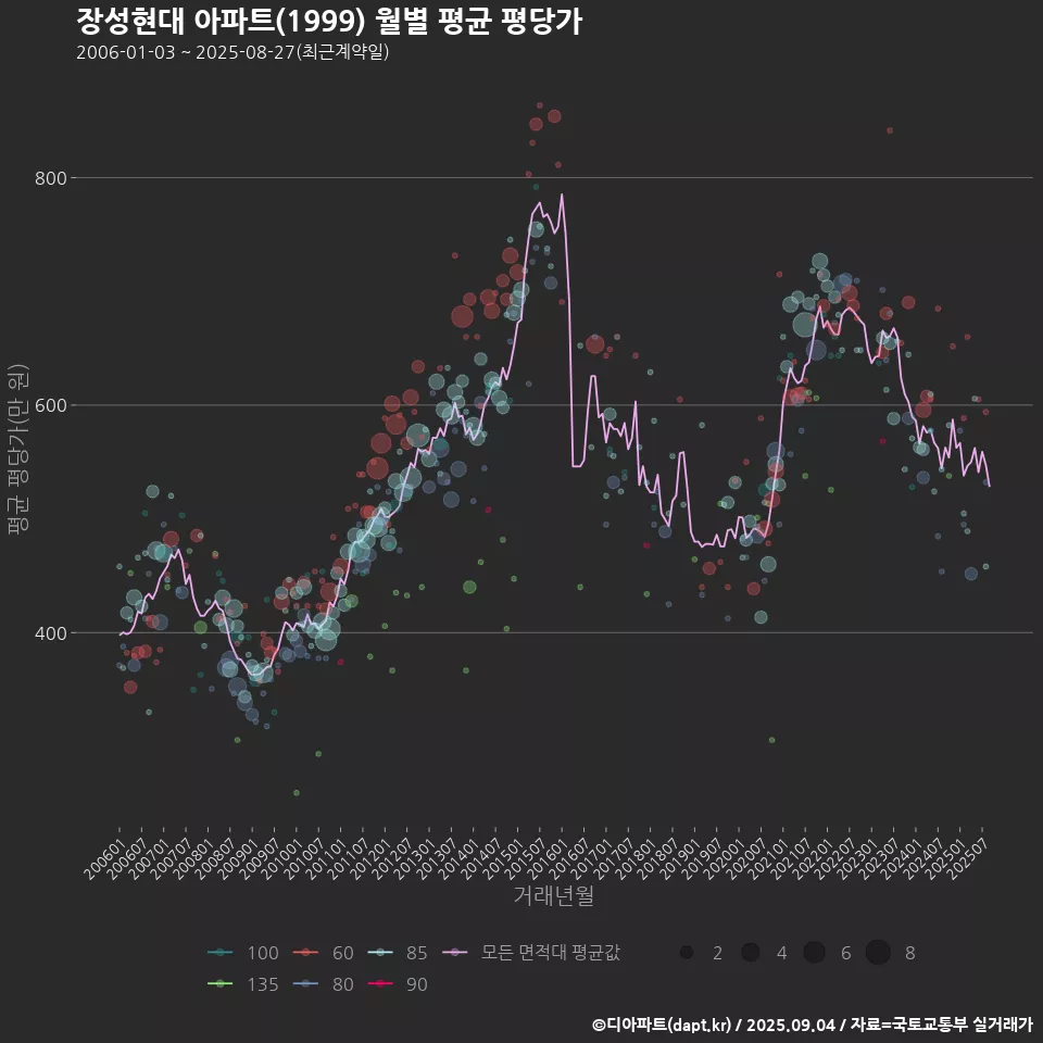 장성현대 아파트(1999) 월별 평균 평당가