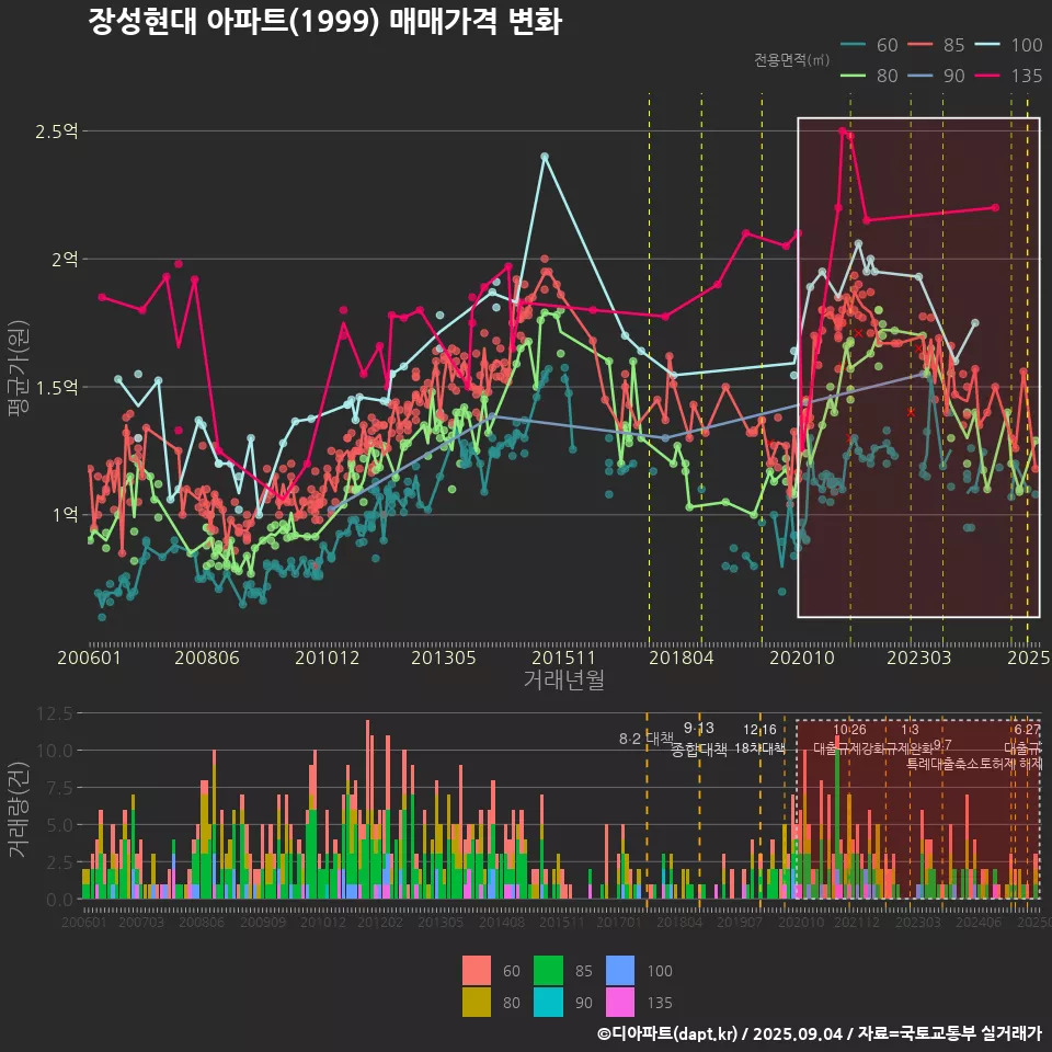 장성현대 아파트(1999) 매매가격 변화