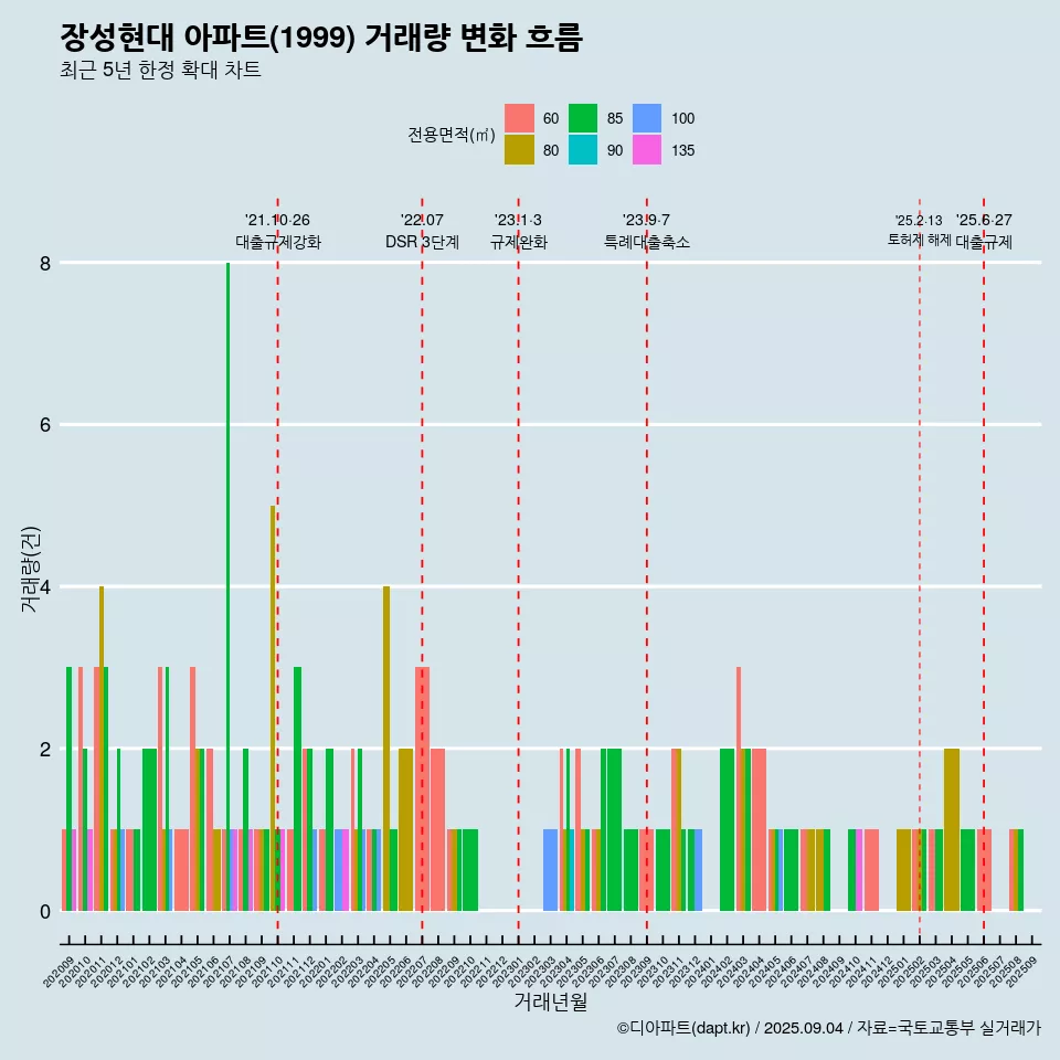 장성현대 아파트(1999) 거래량 변화 흐름